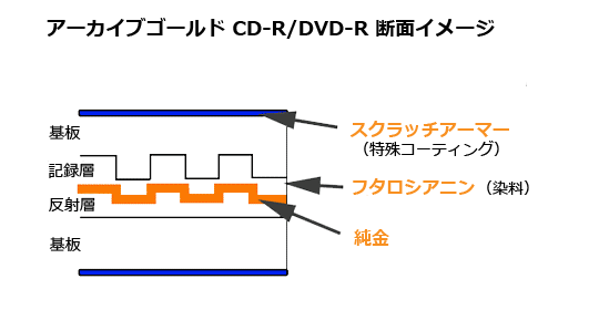 Archival Gold CD-R/DVD-R