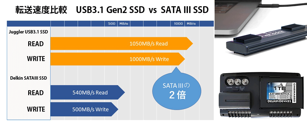 USB3.1 Type-C vs SATA III 速度比較