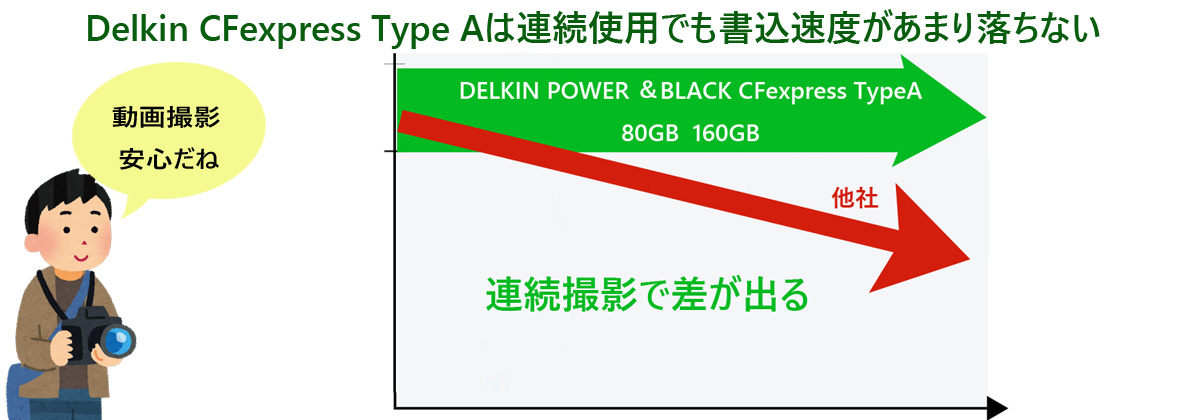  CFexpress Type Aカードの連続使用負荷実験結果(お客様作成)