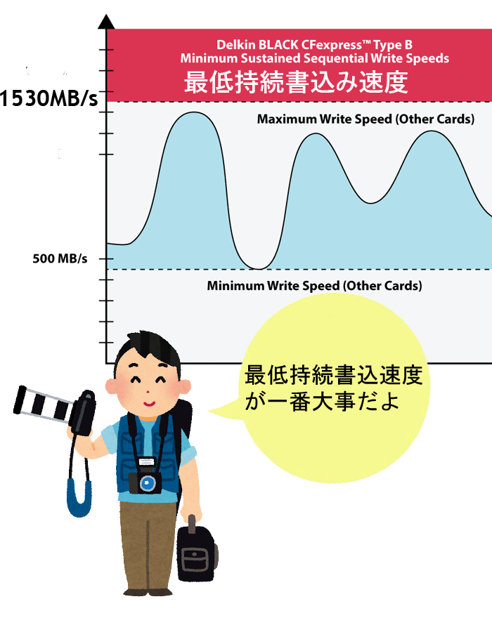 最低持続書込み速度 1,530MB/s以上！ DELKIN BLACK CFexpress Type Bメモリーカード