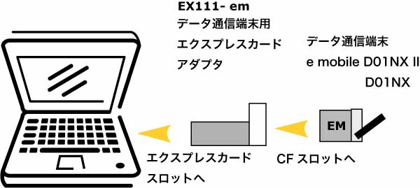 データ通信端末用エクスプレスカードアダプタ　接続図