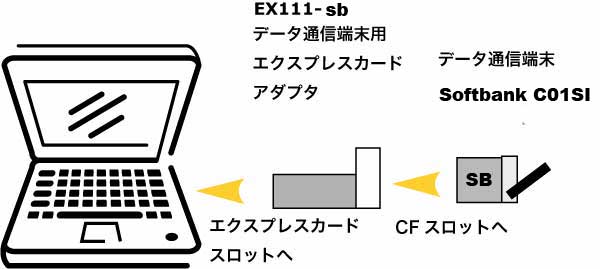 データ通信端末用エクスプレスカードアダプタ EX111-sb　接続図