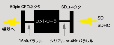 SDHC/CF変換アダプタ概略図