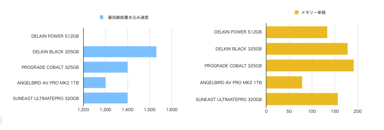 CFexpress Type Bカード　各社速度比較