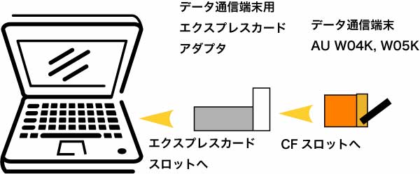 データ通信端末用エクスプレスカードアダプタ　接続図