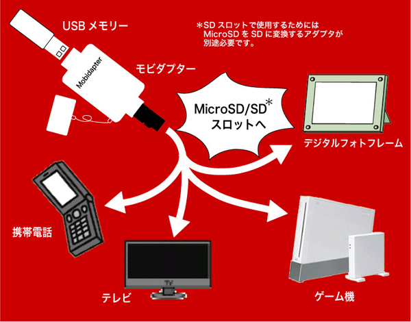モビダプターはUSBメモリーをmicroSD, SDスロットで使用するための変換アダプタです